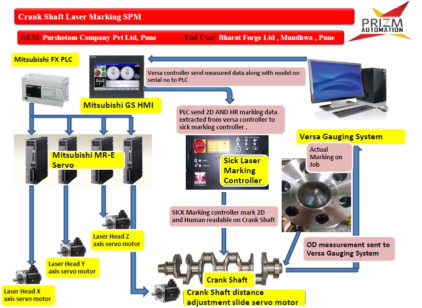 Bharat Forge Laser Marking SPM
