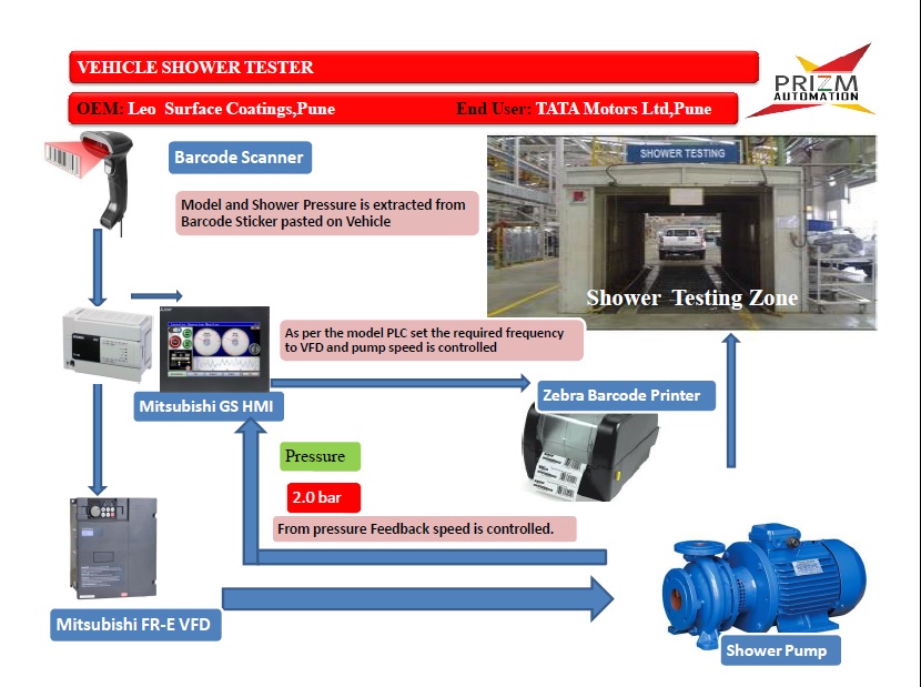 TATA-MOTORS-LTD Shower Testing Automation